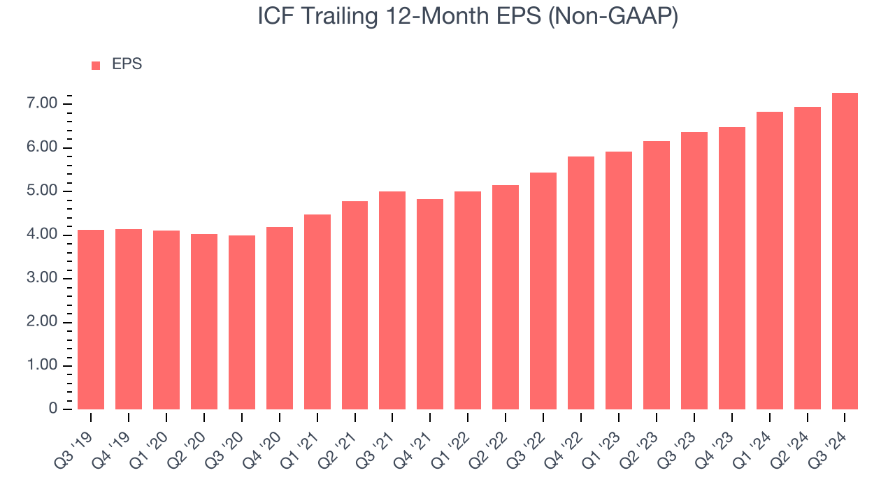 ICF Trailing 12-Month EPS (Non-GAAP)