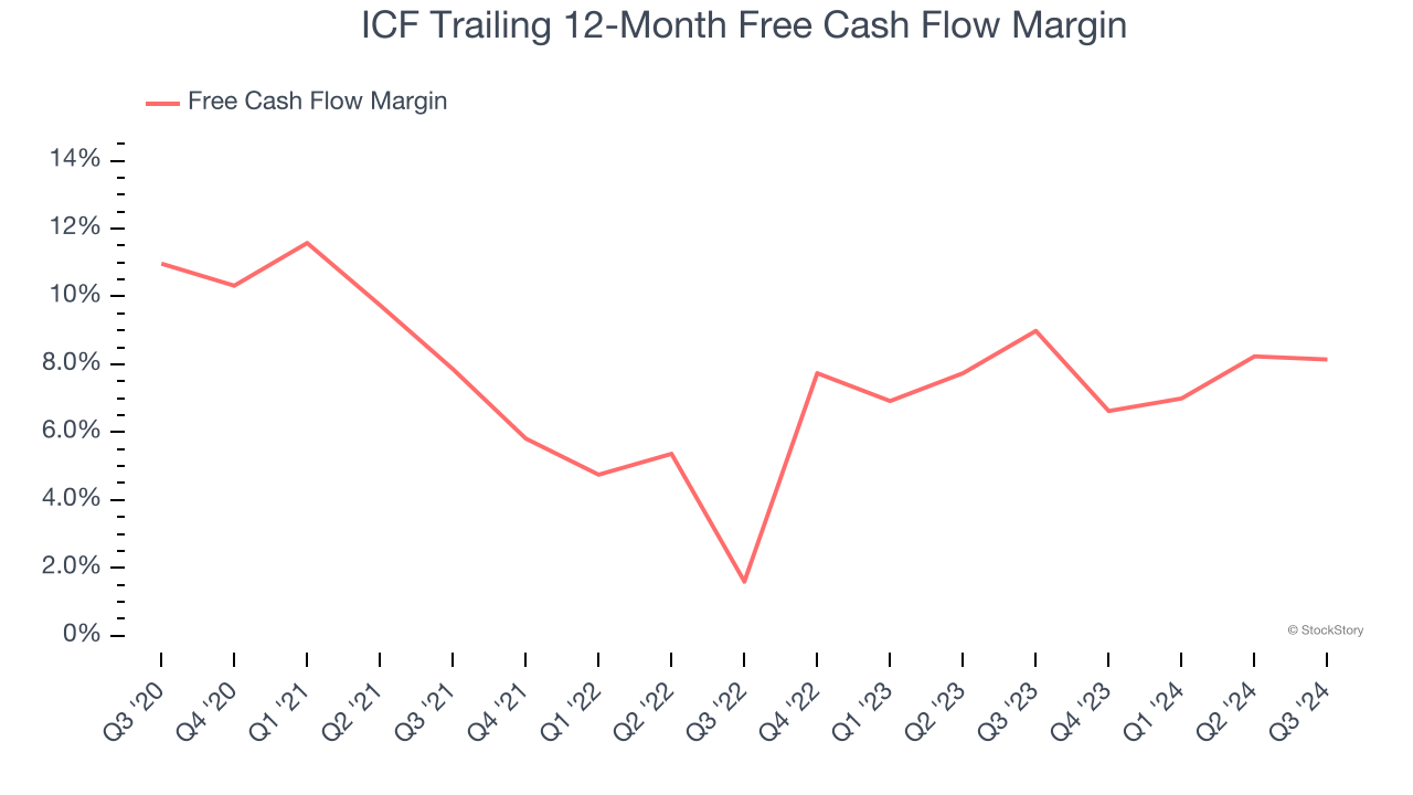 ICF Trailing 12-Month Free Cash Flow Margin