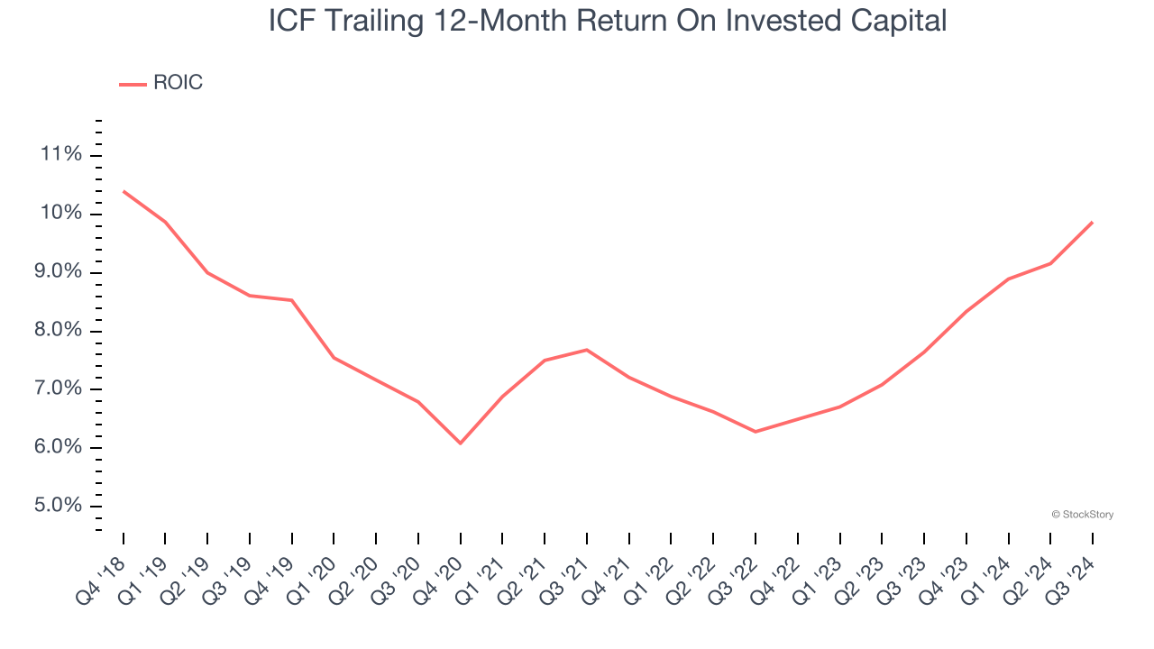 ICF Trailing 12-Month Return On Invested Capital