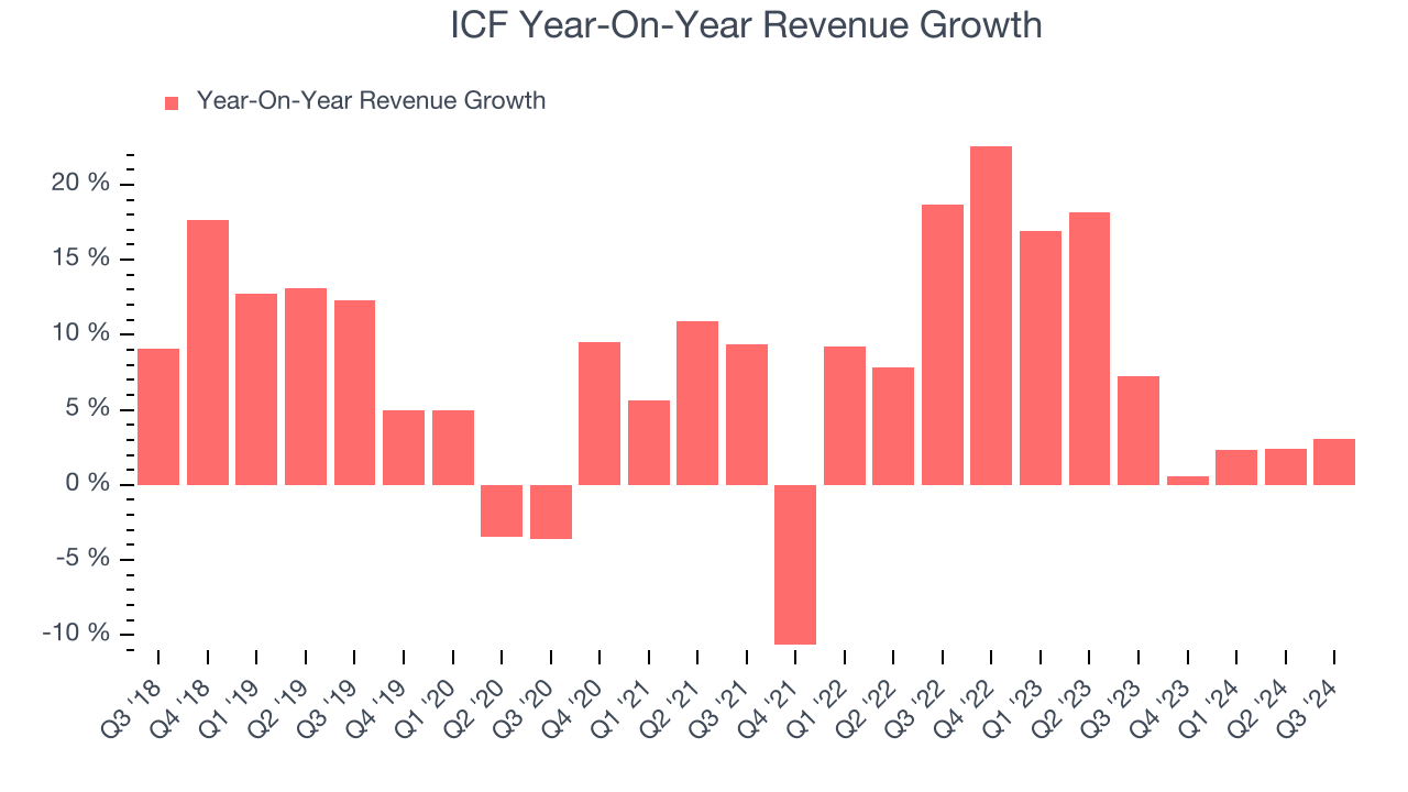 ICF Year-On-Year Revenue Growth