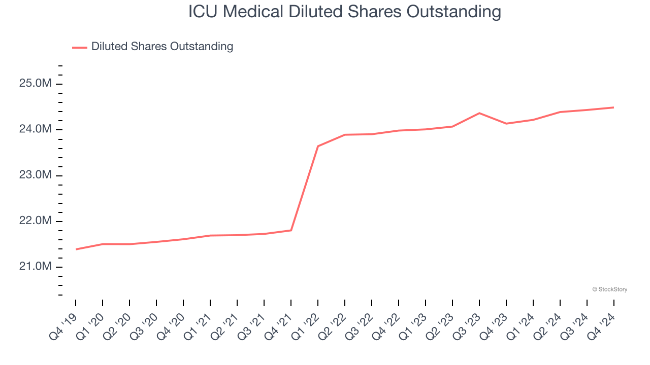 ICU Medical Diluted Shares Outstanding