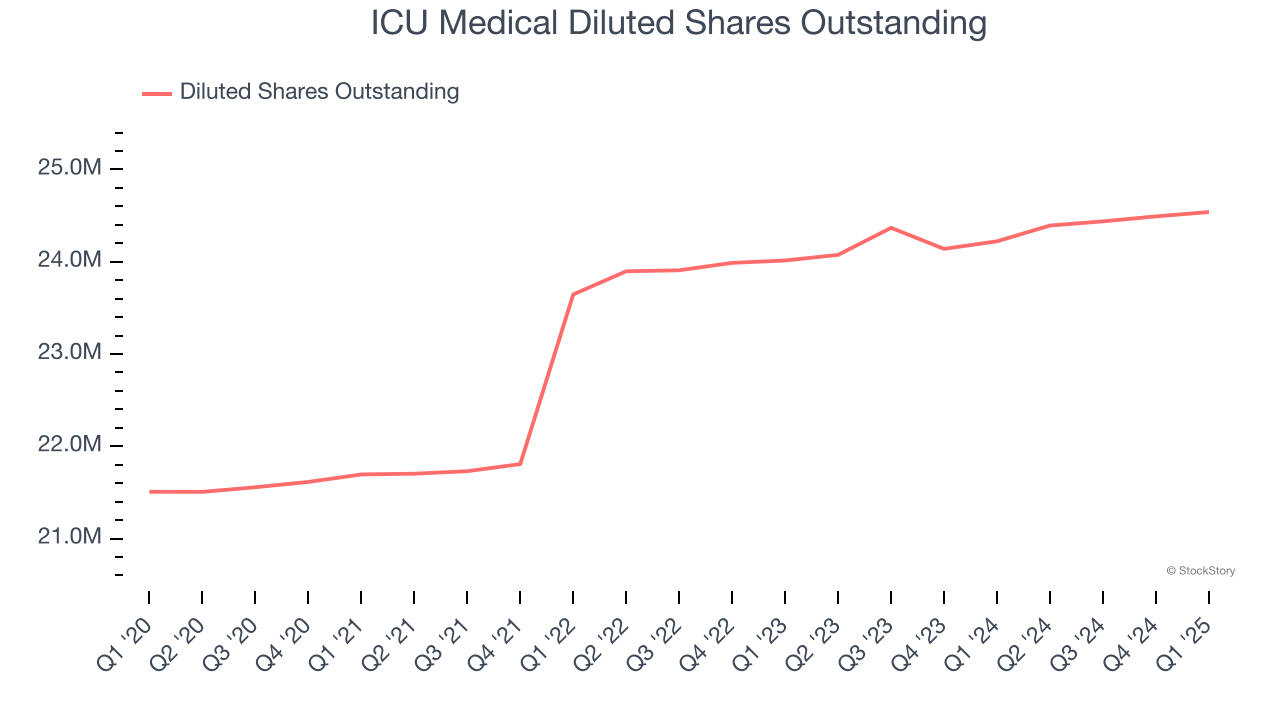 ICU Medical Diluted Shares Outstanding