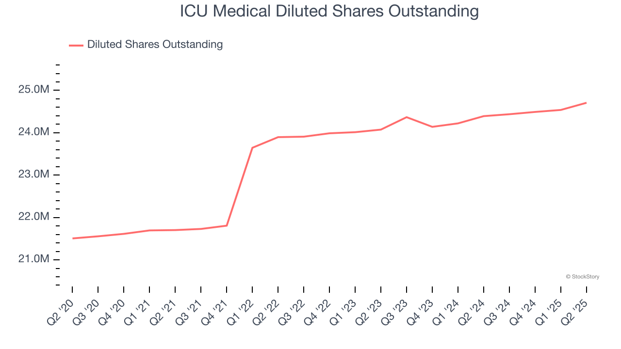 ICU Medical Diluted Shares Outstanding