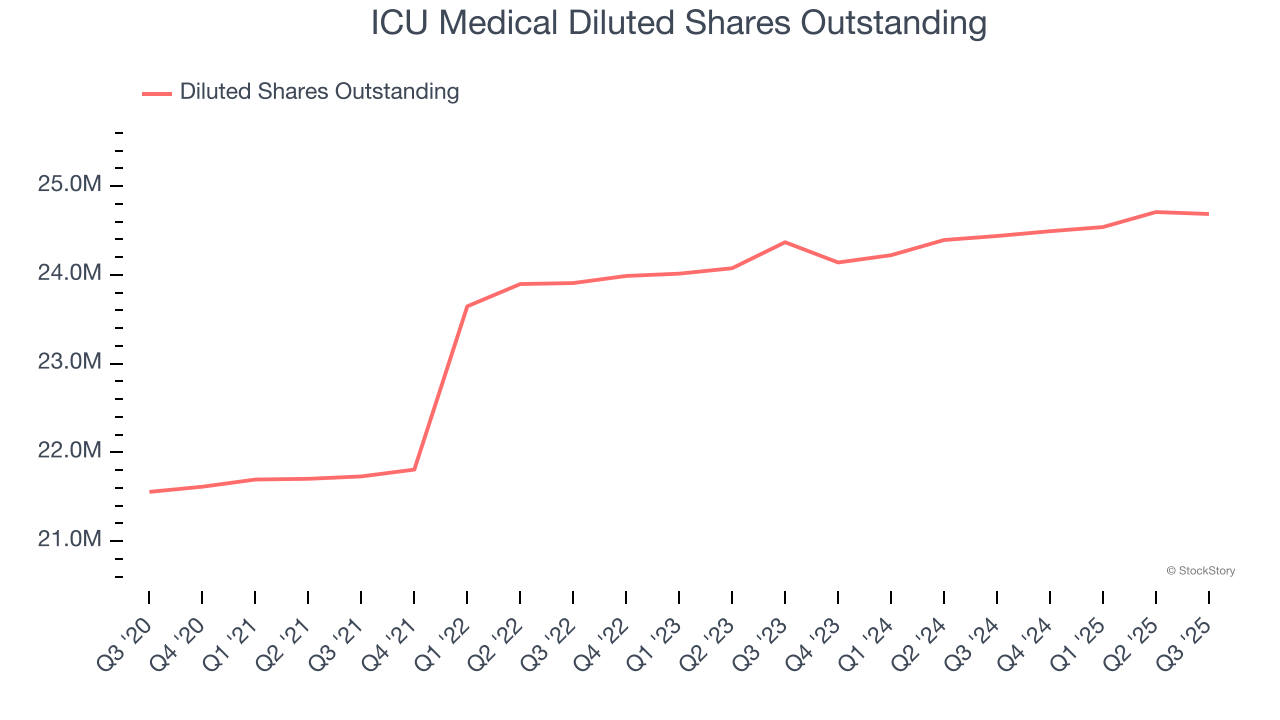 ICU Medical Diluted Shares Outstanding
