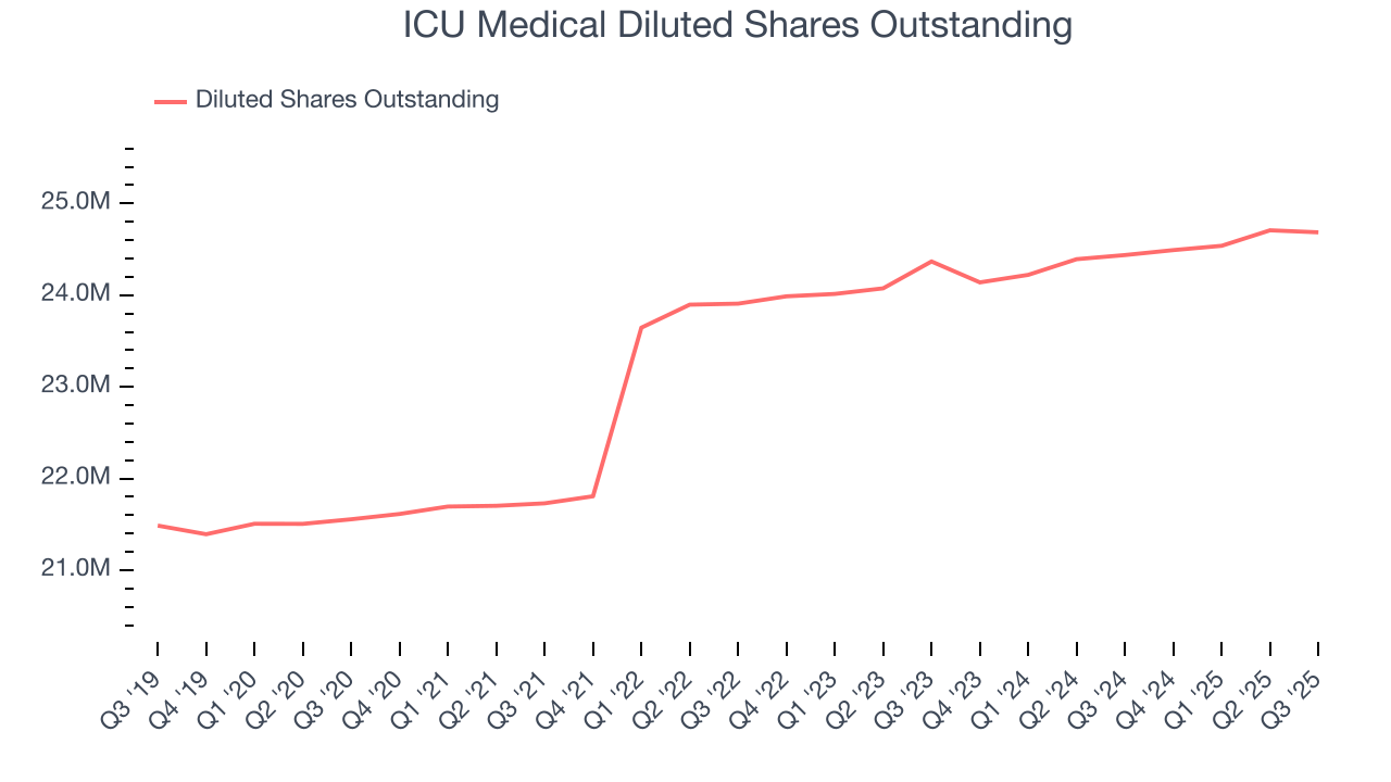 ICU Medical Diluted Shares Outstanding