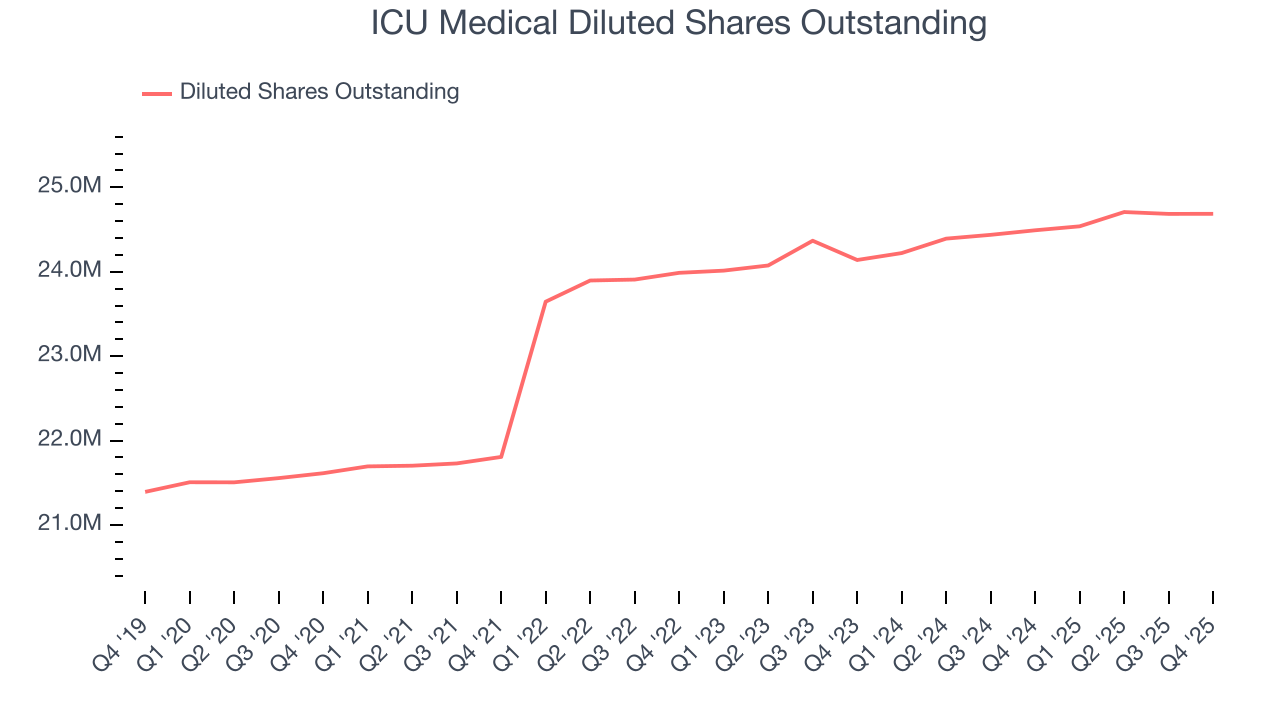 ICU Medical Diluted Shares Outstanding