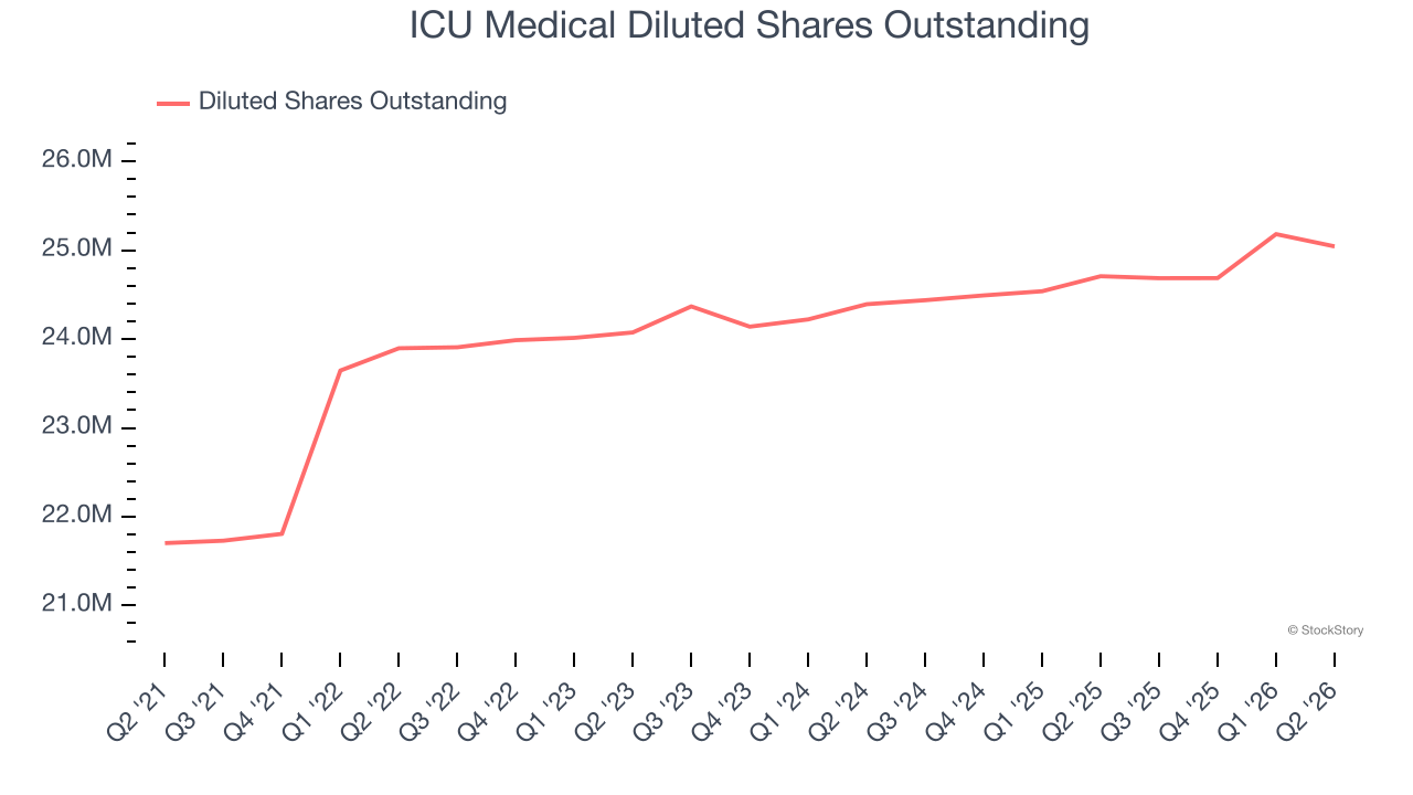 ICU Medical Diluted Shares Outstanding
