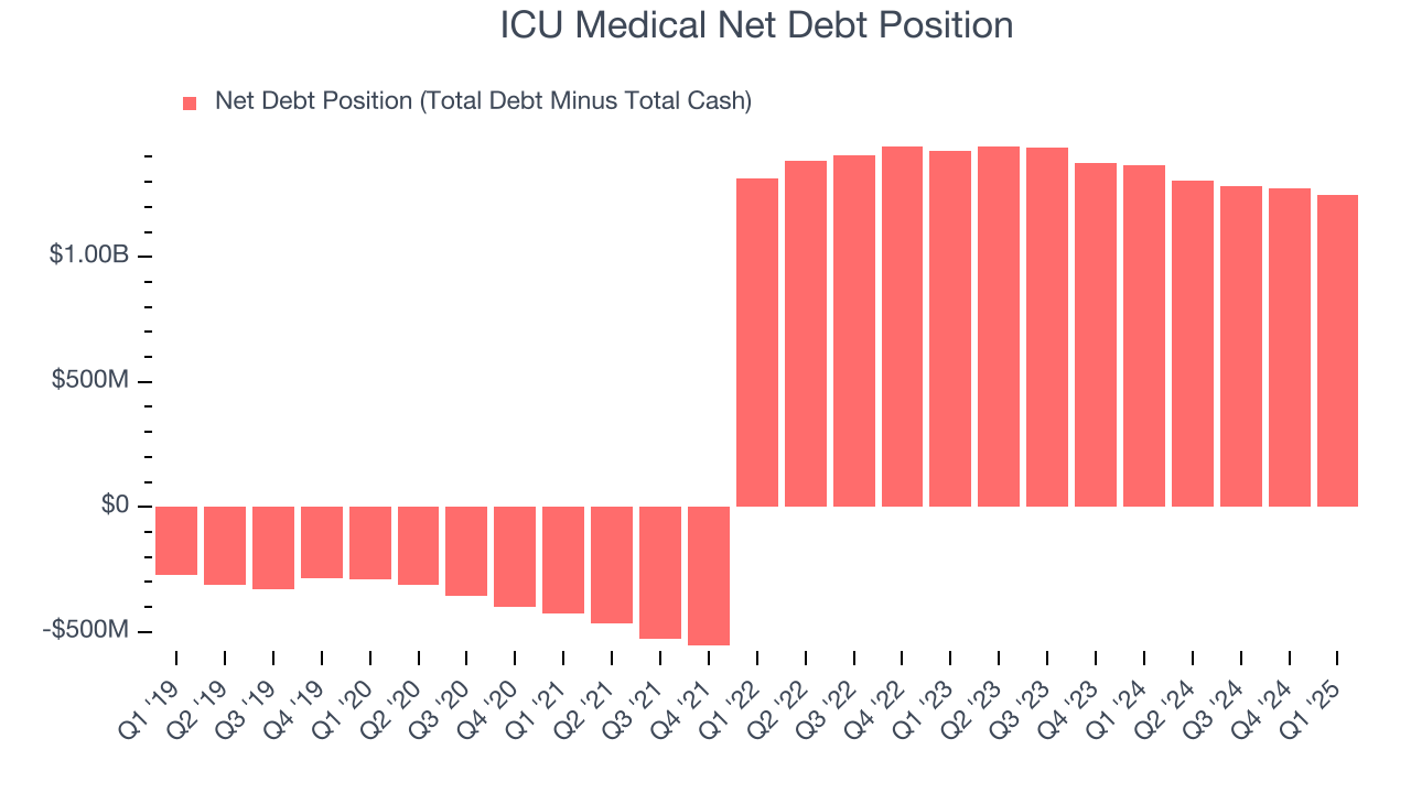 ICU Medical Net Debt Position