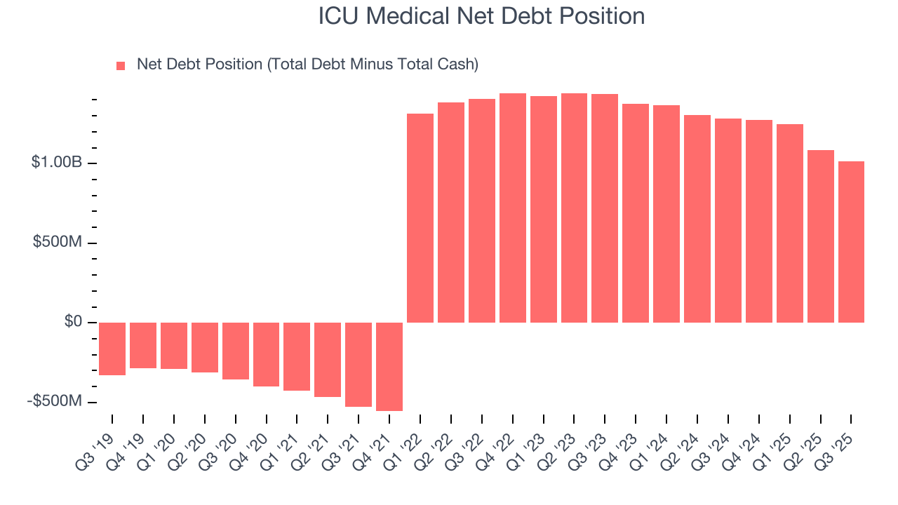ICU Medical Net Debt Position