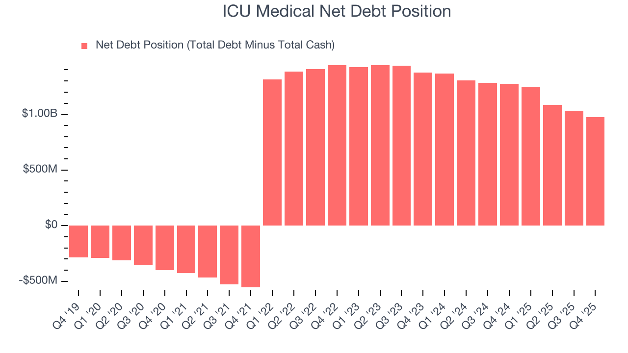 ICU Medical Net Debt Position