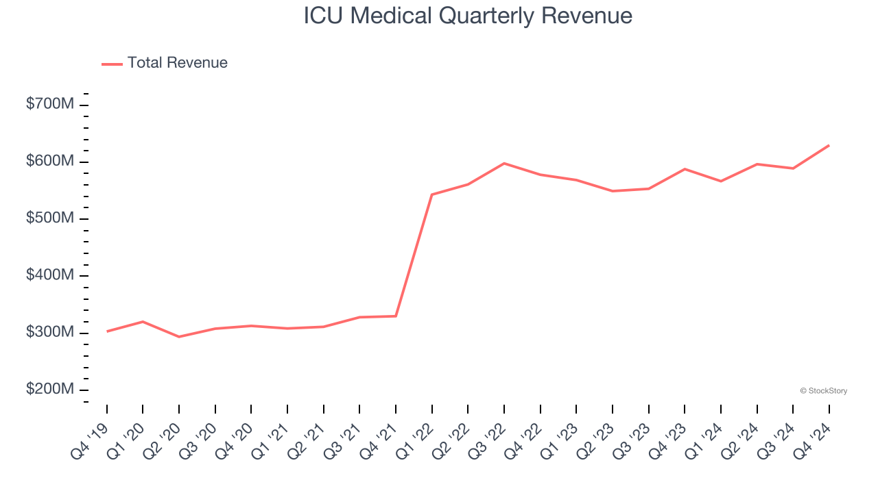 ICU Medical Quarterly Revenue