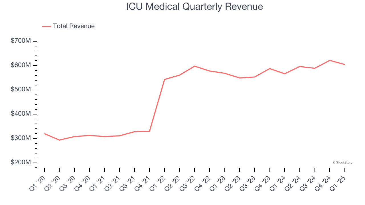 ICU Medical Quarterly Revenue