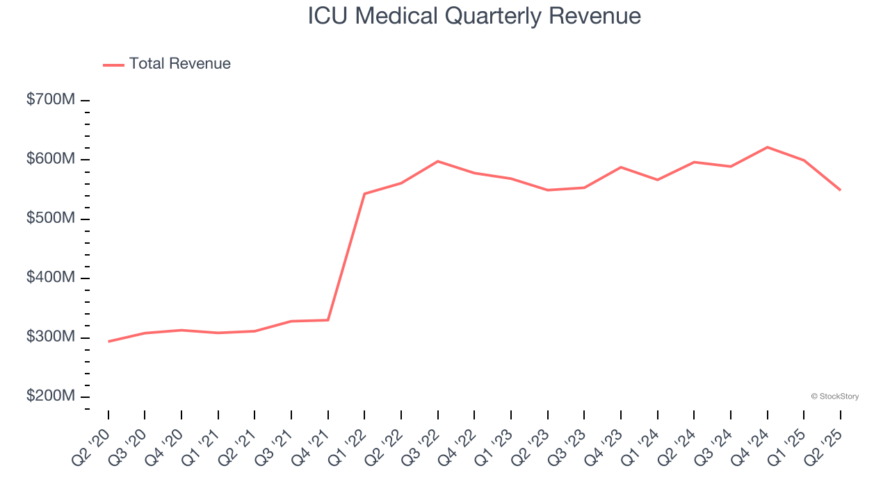 ICU Medical Quarterly Revenue