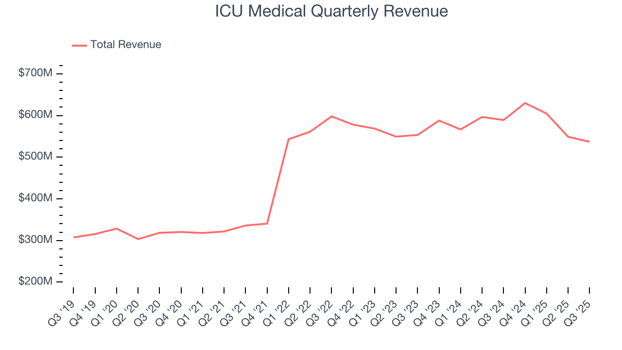 ICU Medical Quarterly Revenue