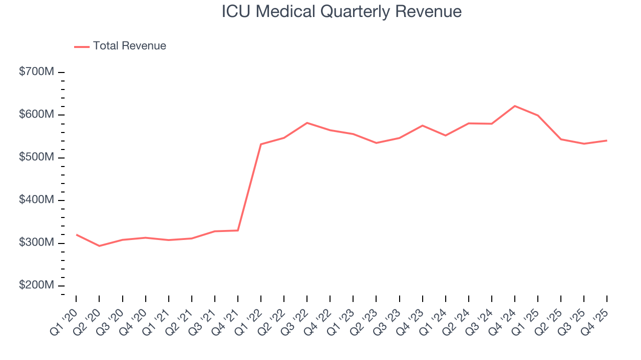 ICU Medical Quarterly Revenue