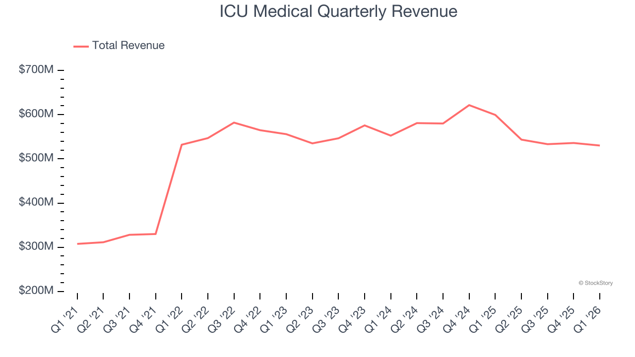 ICU Medical Quarterly Revenue