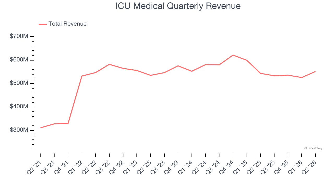 ICU Medical Quarterly Revenue