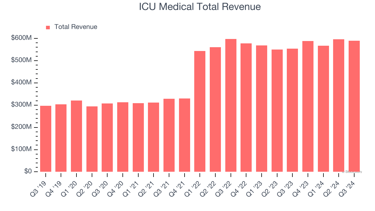 ICU Medical Total Revenue