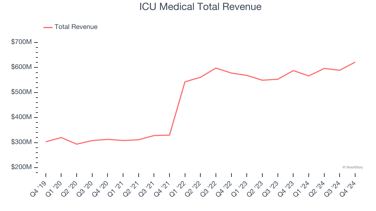 ICU Medical Total Revenue