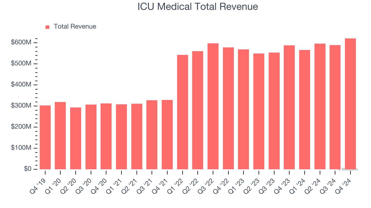 ICU Medical Total Revenue