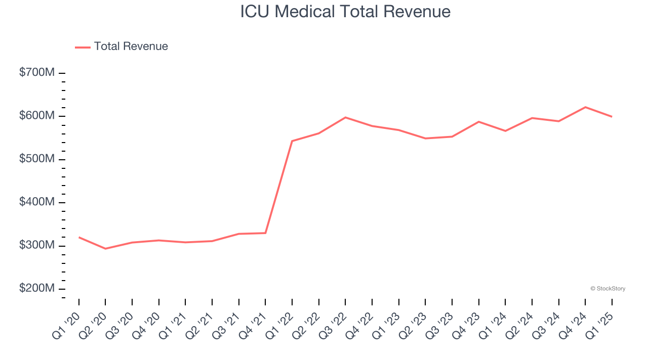 ICU Medical Total Revenue