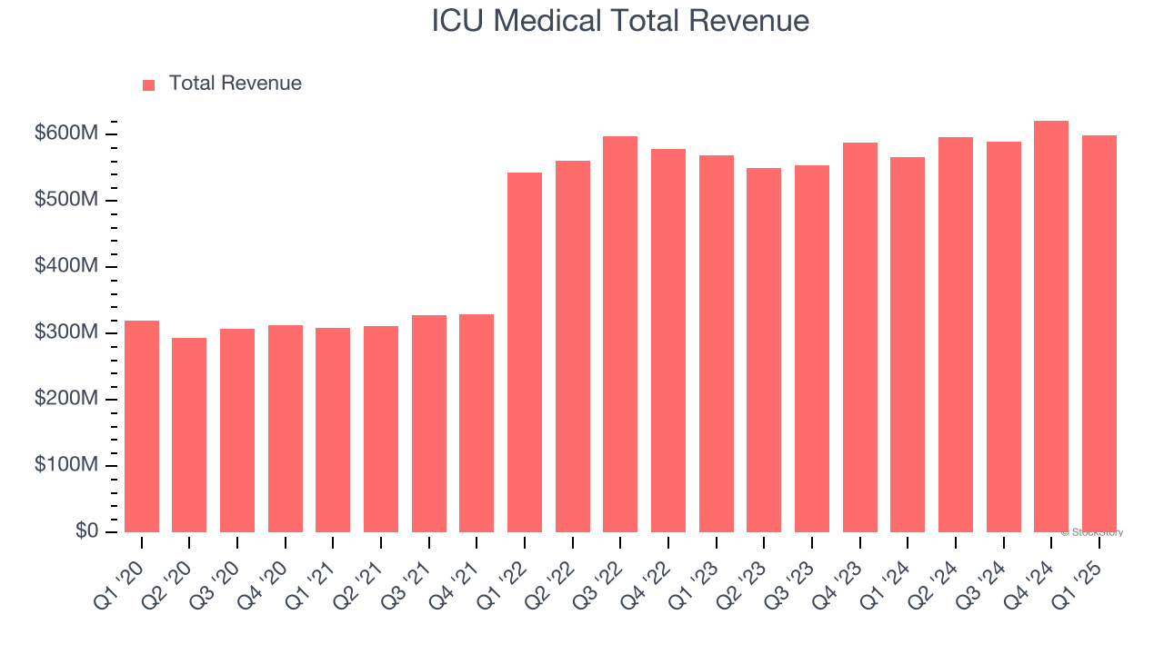 ICU Medical Total Revenue