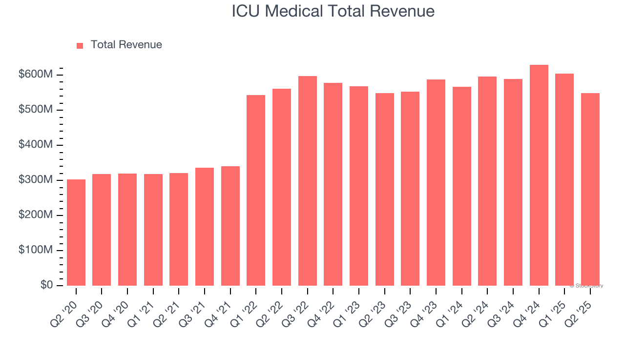 ICU Medical Total Revenue