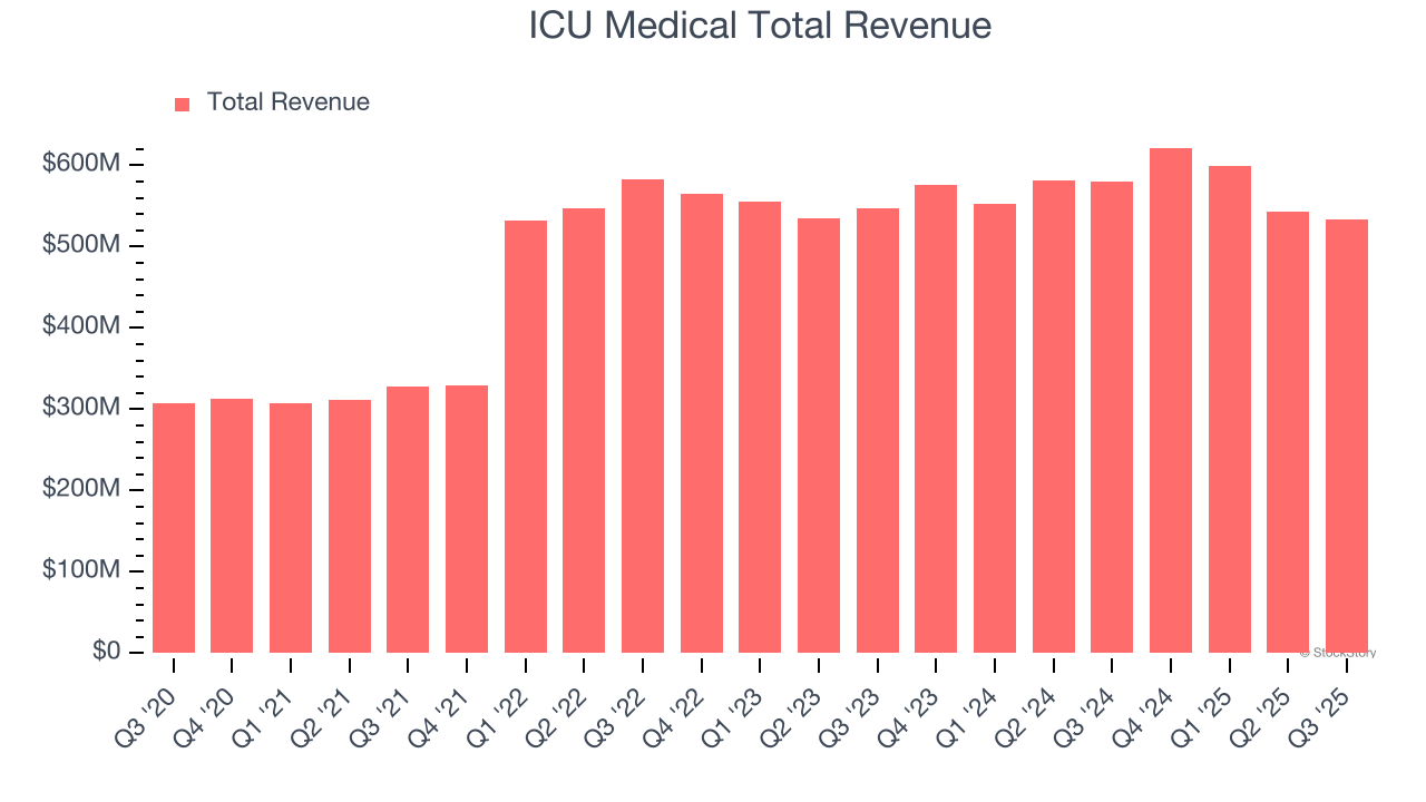 ICU Medical Total Revenue