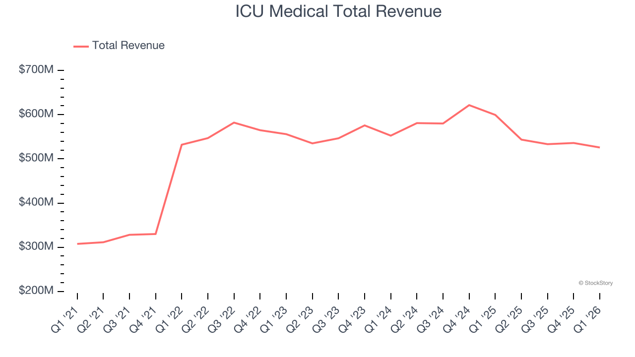 ICU Medical Total Revenue