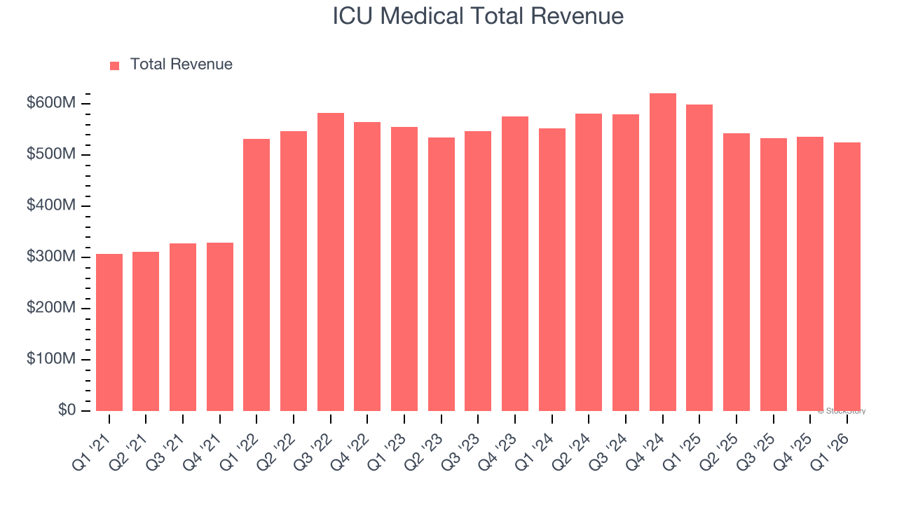 ICU Medical Total Revenue