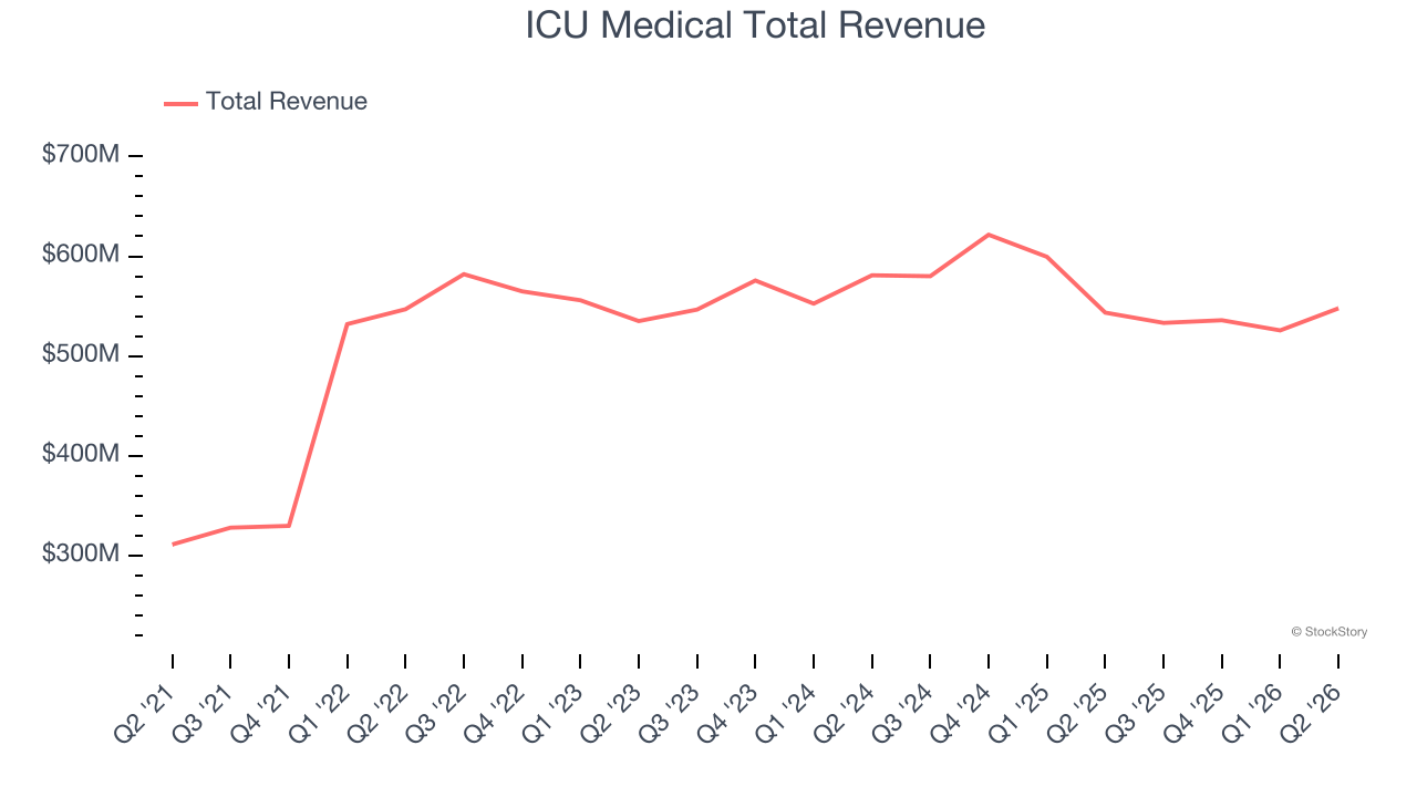 ICU Medical Total Revenue