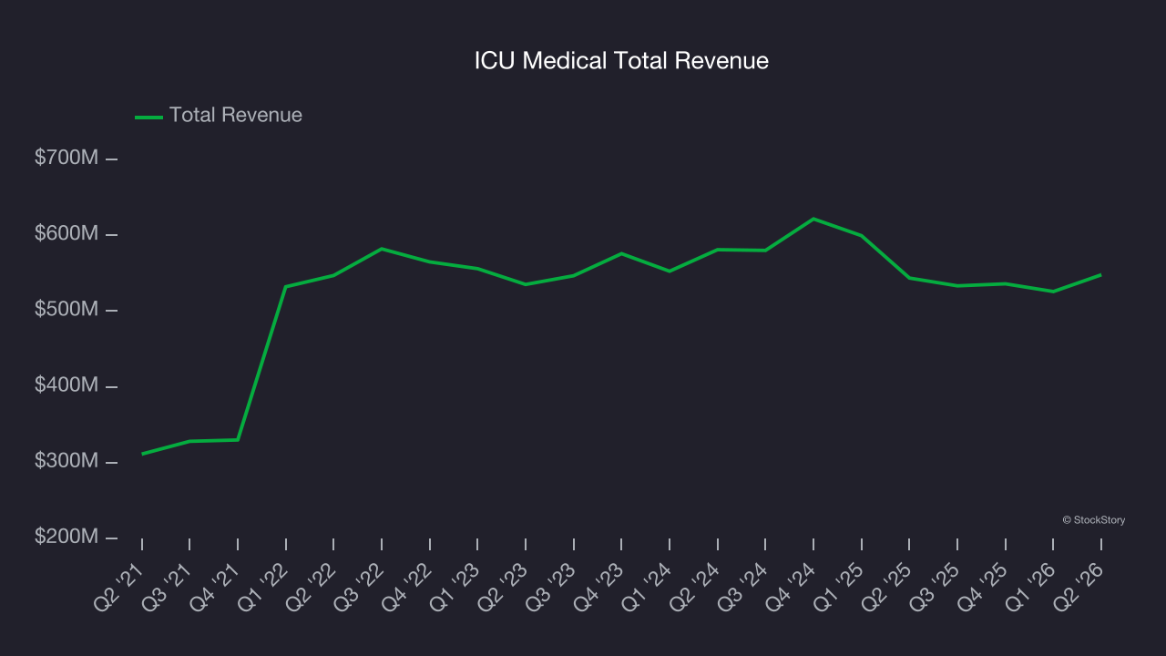 ICU Medical Total Revenue