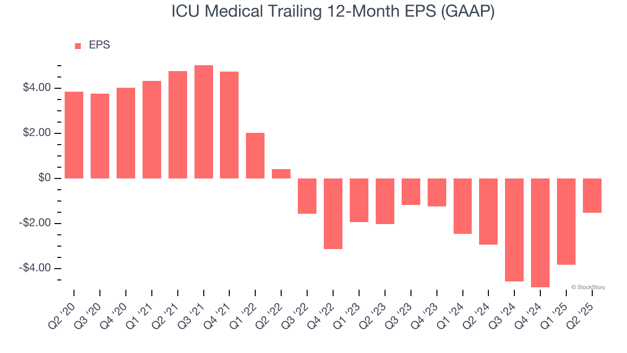 ICU Medical Trailing 12-Month EPS (GAAP)