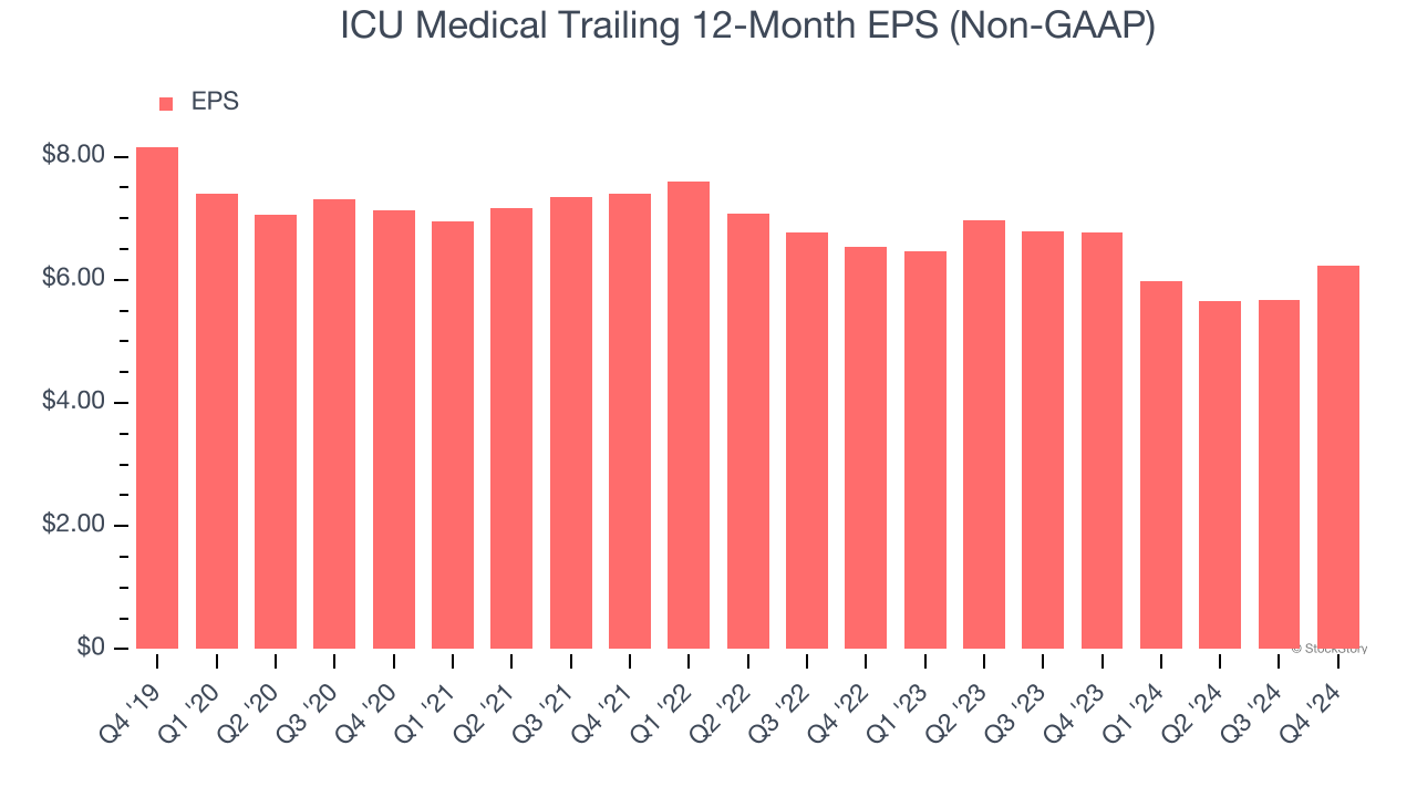 ICU Medical Trailing 12-Month EPS (Non-GAAP)