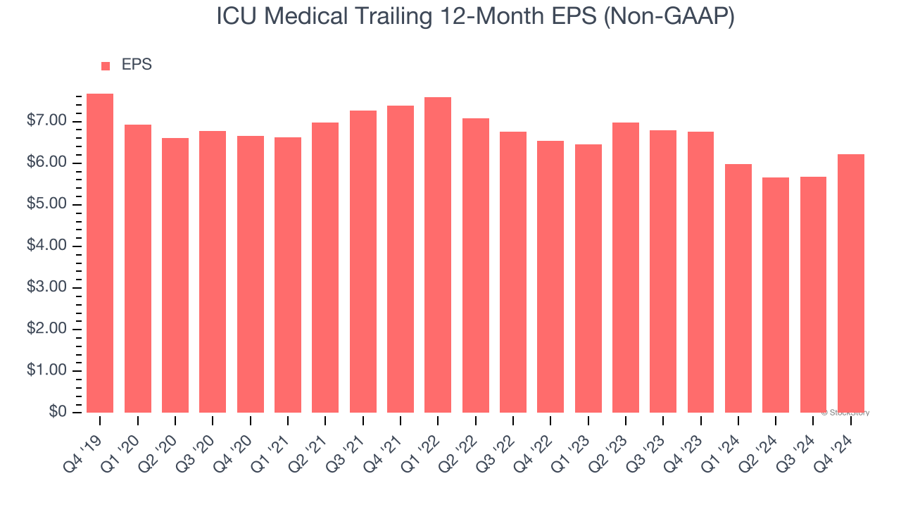 ICU Medical Trailing 12-Month EPS (Non-GAAP)
