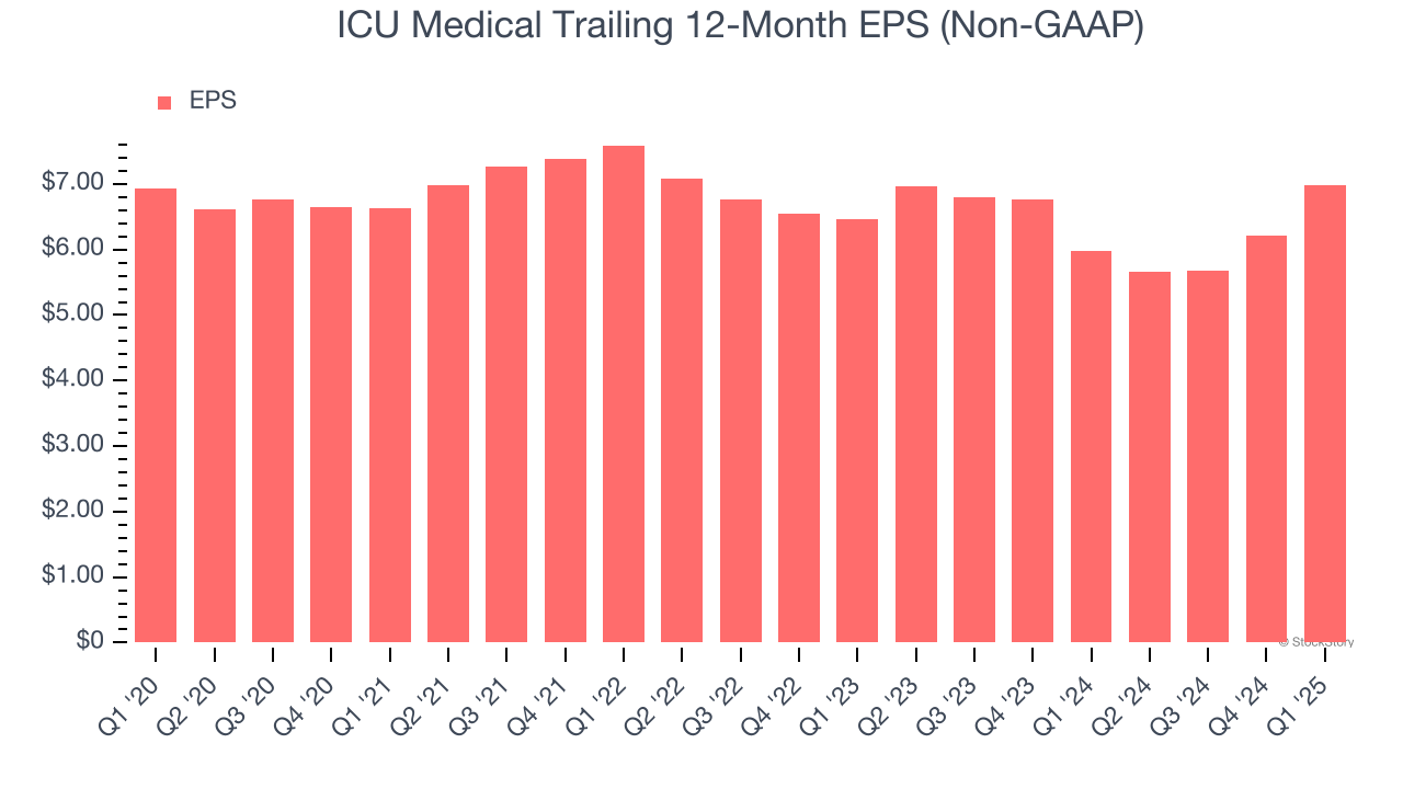 ICU Medical Trailing 12-Month EPS (Non-GAAP)