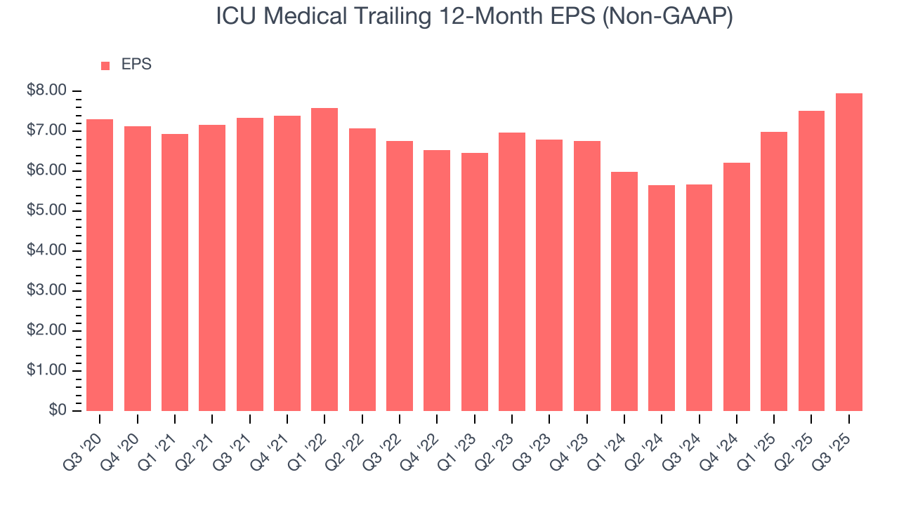 ICU Medical Trailing 12-Month EPS (Non-GAAP)