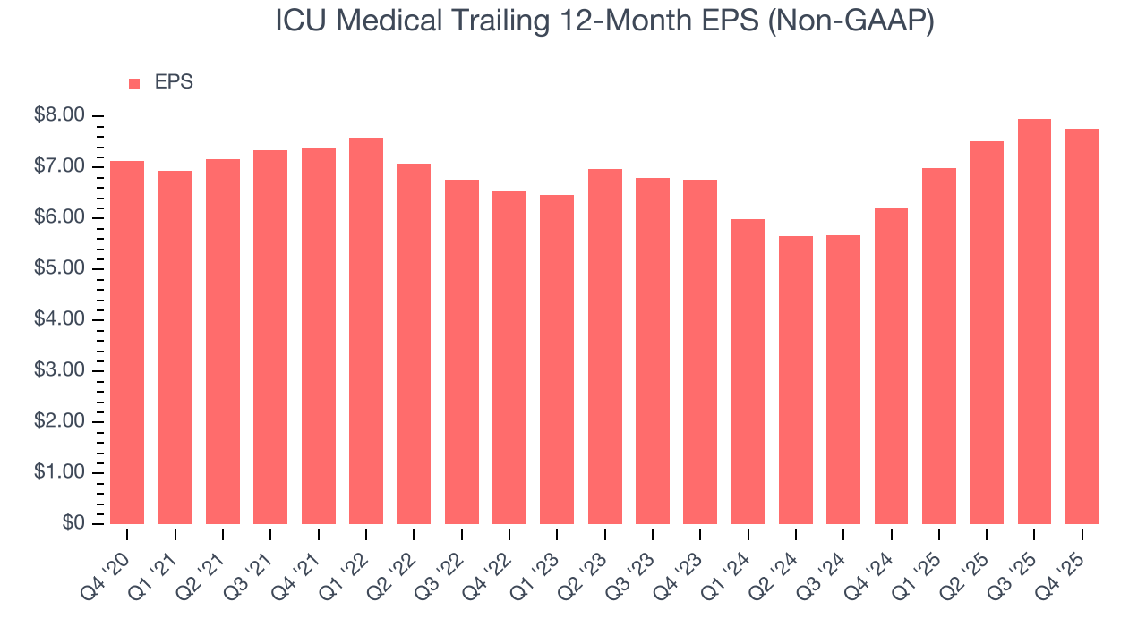 ICU Medical Trailing 12-Month EPS (Non-GAAP)