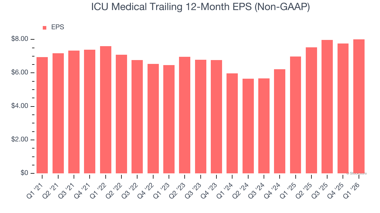 ICU Medical Trailing 12-Month EPS (Non-GAAP)