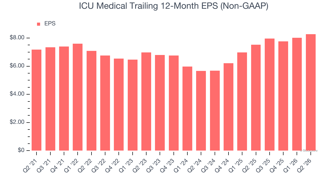 ICU Medical Trailing 12-Month EPS (Non-GAAP)