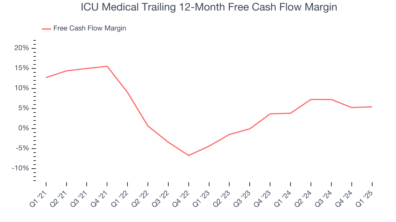 ICU Medical Trailing 12-Month Free Cash Flow Margin