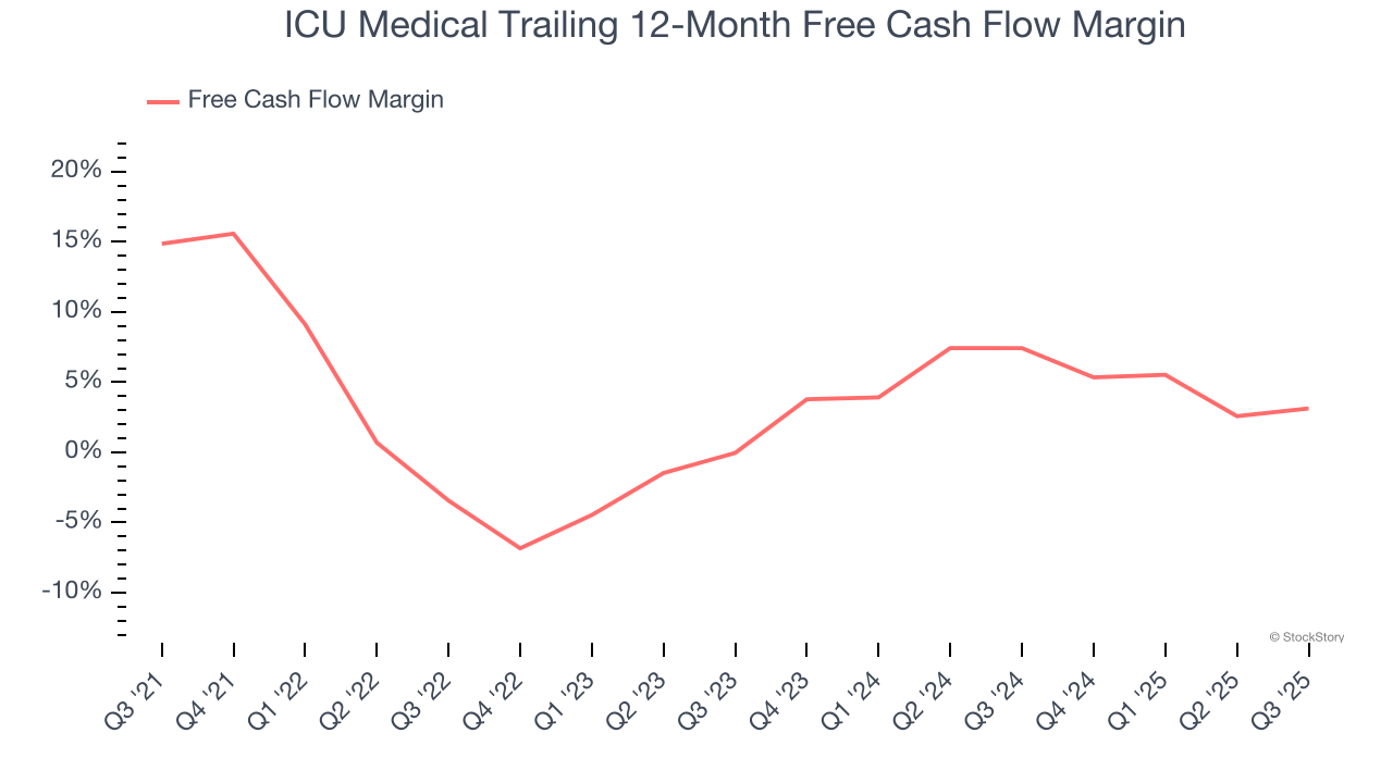 ICU Medical Trailing 12-Month Free Cash Flow Margin