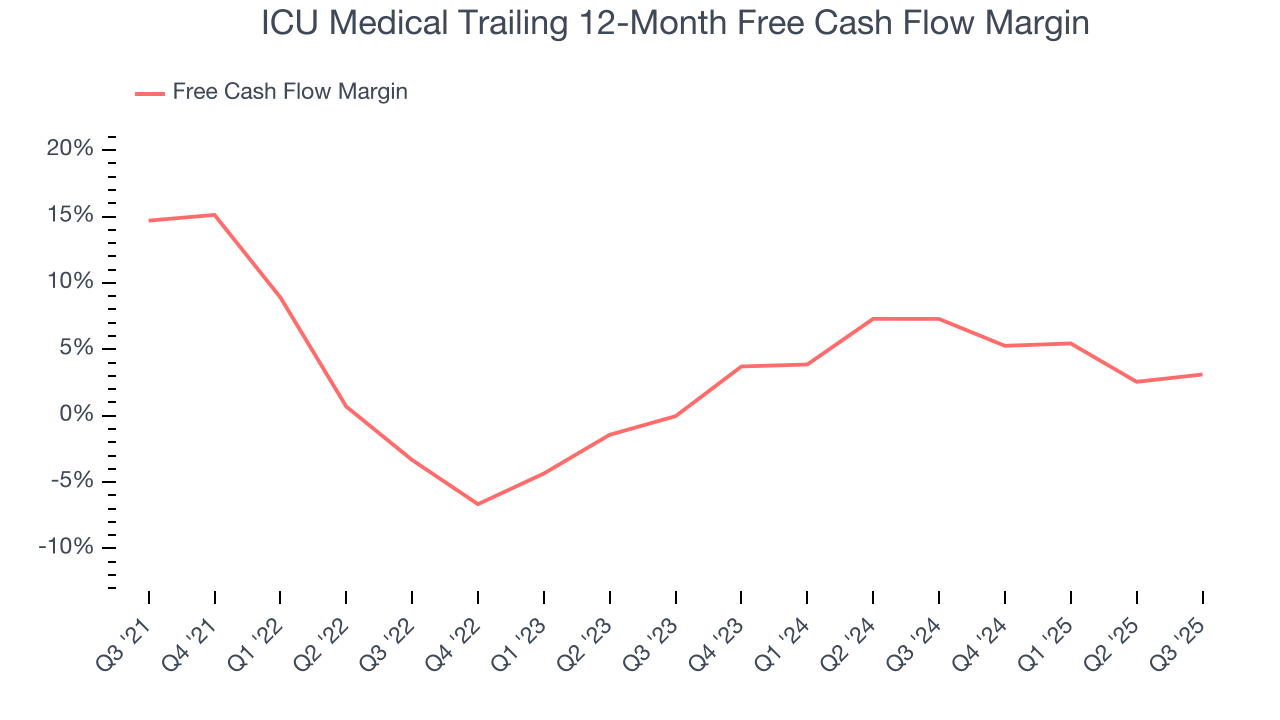 ICU Medical Trailing 12-Month Free Cash Flow Margin