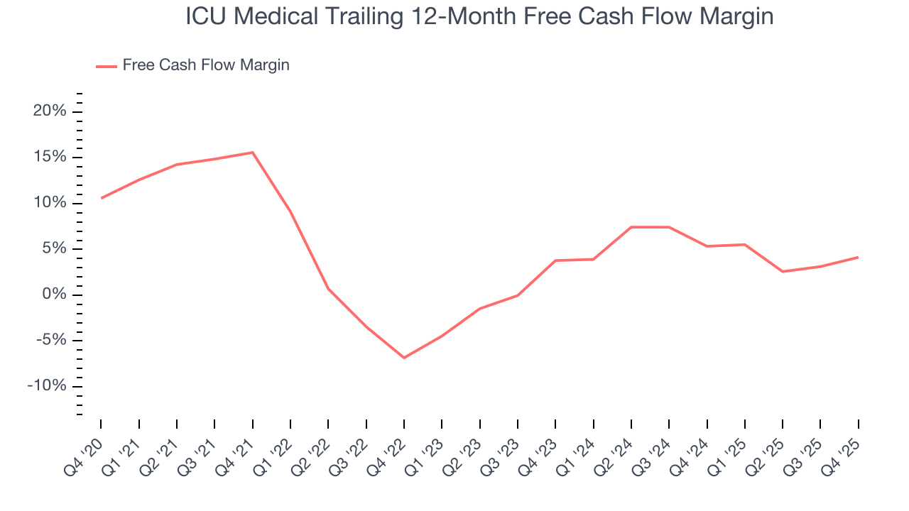 ICU Medical Trailing 12-Month Free Cash Flow Margin
