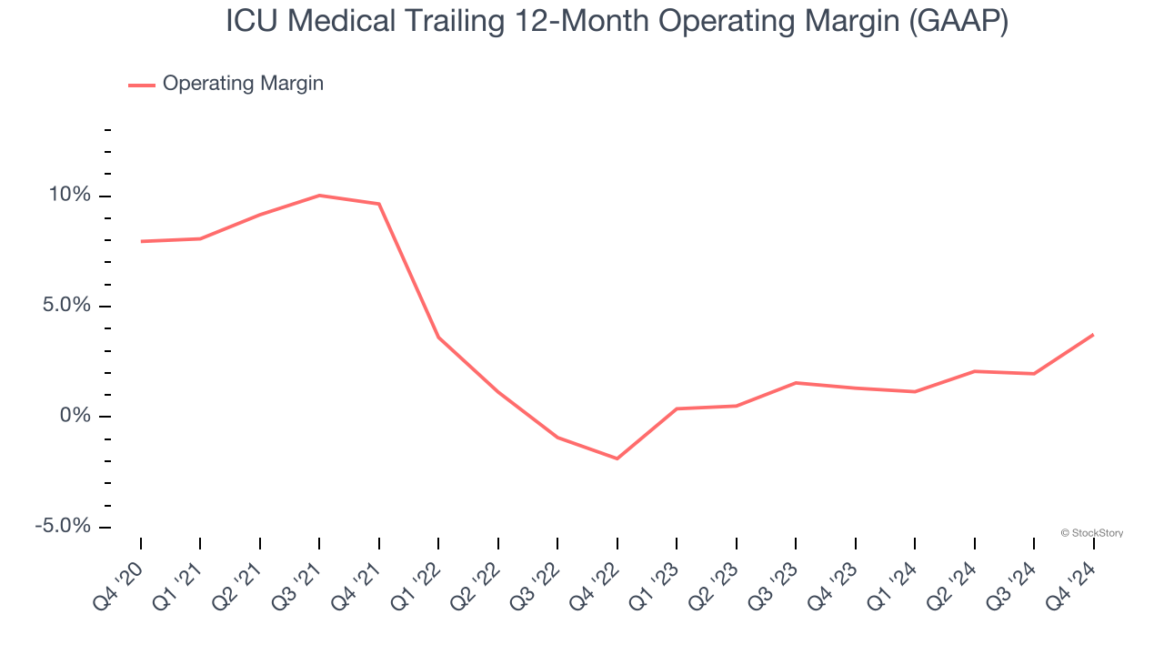 ICU Medical Trailing 12-Month Operating Margin (GAAP)