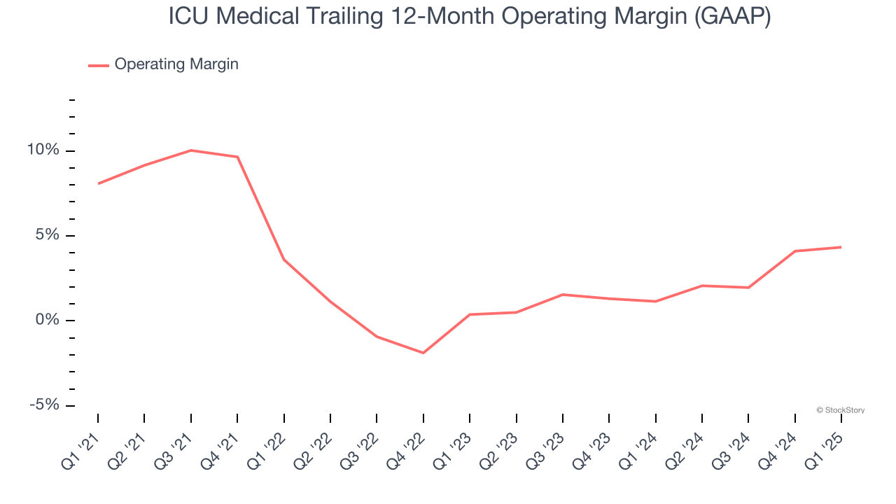 ICU Medical Trailing 12-Month Operating Margin (GAAP)