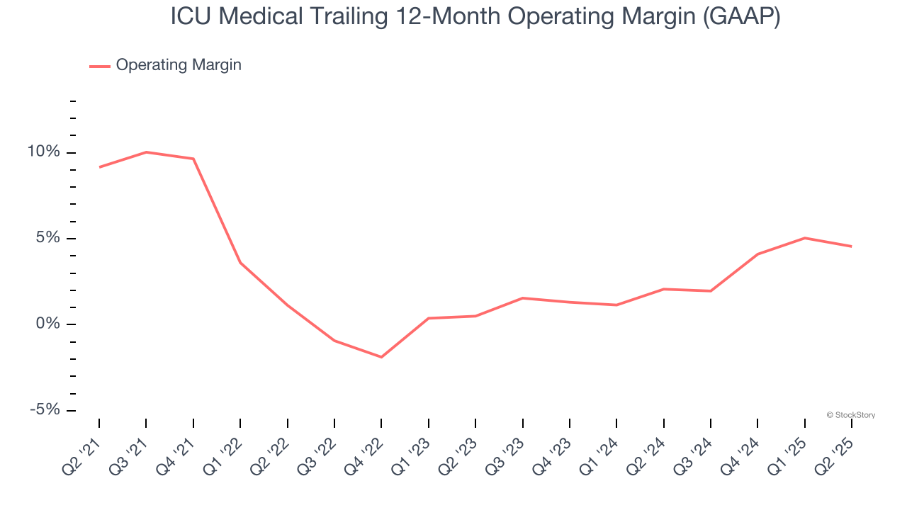 ICU Medical Trailing 12-Month Operating Margin (GAAP)