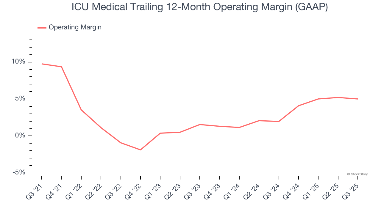 ICU Medical Trailing 12-Month Operating Margin (GAAP)