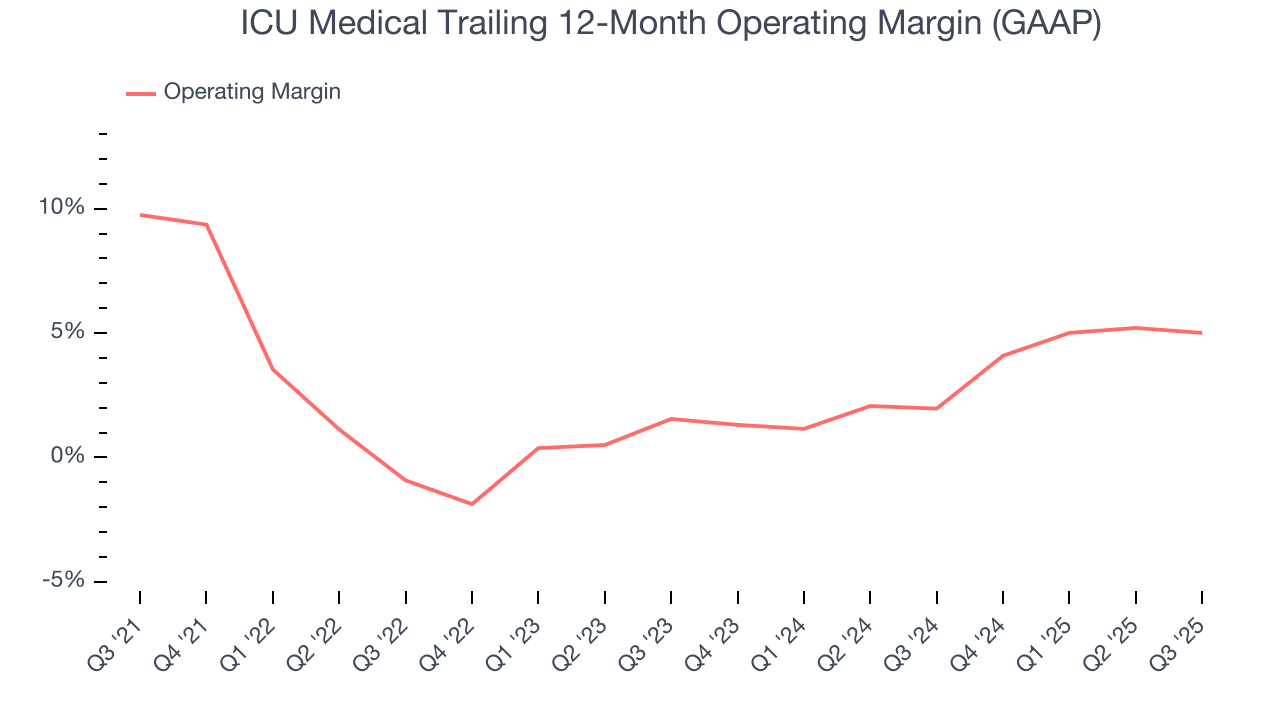 ICU Medical Trailing 12-Month Operating Margin (GAAP)