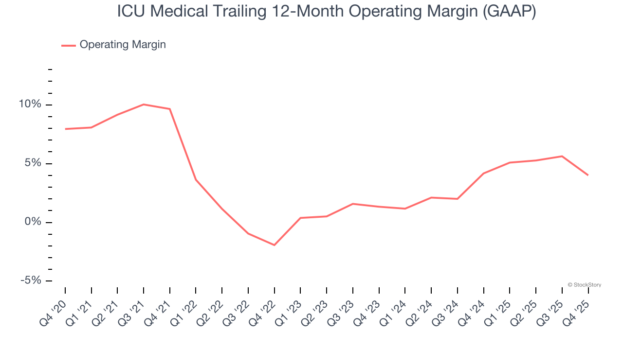 ICU Medical Trailing 12-Month Operating Margin (GAAP)